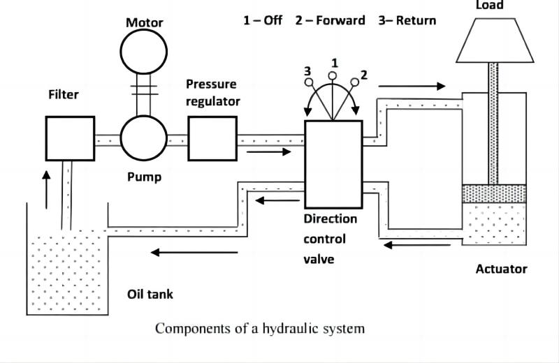 componenetsofhydraulicsystem