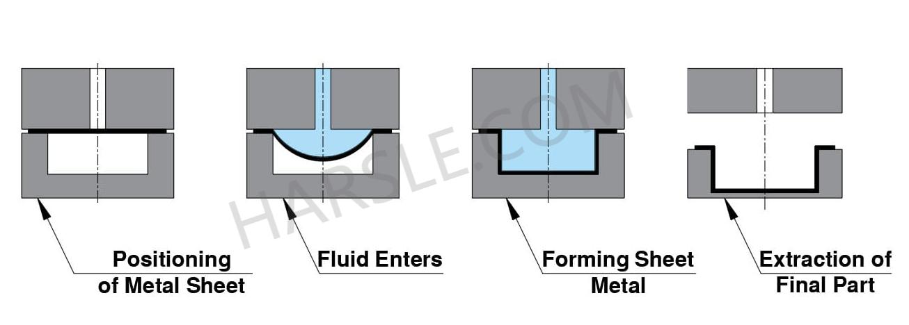 Hydroforming